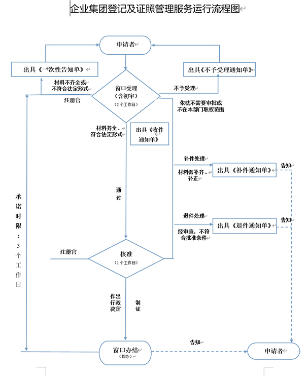 鄭州注冊二手鋼材交易類型公司時(shí)，工商局審批流程