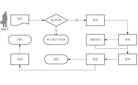 鄭州資質(zhì)辦理進出口權限