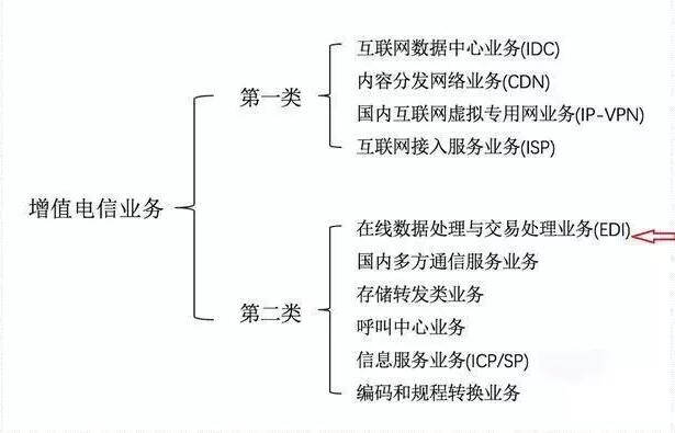 ICP和增值電信業(yè)務(wù)經(jīng)營許可證如何區(qū)分，icp許可證難辦嗎
