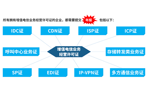 icp許可證沒有年檢怎么辦，icp年檢怎樣辦理